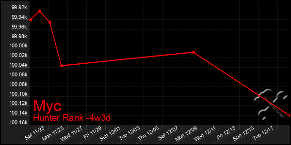 Last 31 Days Graph of Myc