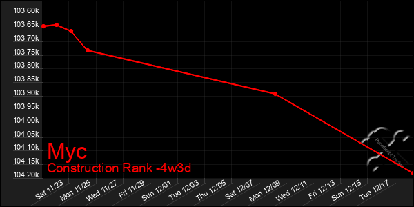 Last 31 Days Graph of Myc