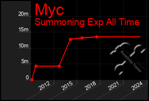 Total Graph of Myc