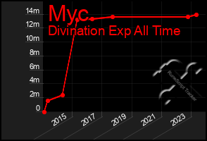 Total Graph of Myc