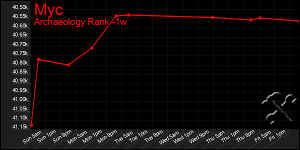 Last 7 Days Graph of Myc