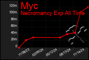 Total Graph of Myc