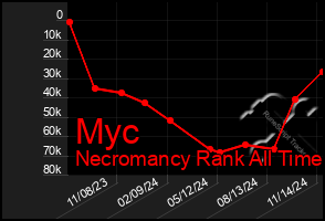 Total Graph of Myc