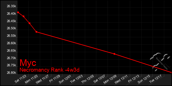 Last 31 Days Graph of Myc