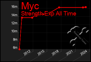 Total Graph of Myc