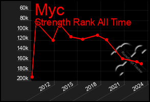 Total Graph of Myc