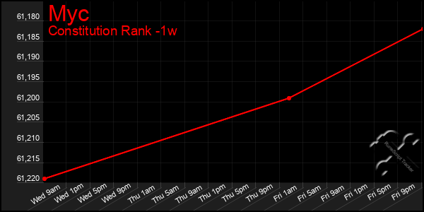 Last 7 Days Graph of Myc