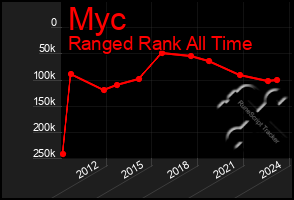 Total Graph of Myc