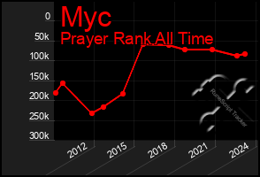 Total Graph of Myc