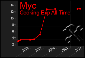 Total Graph of Myc