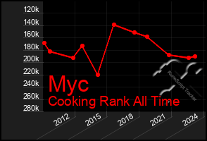 Total Graph of Myc