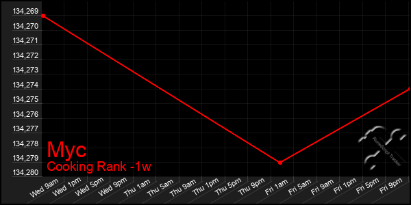 Last 7 Days Graph of Myc