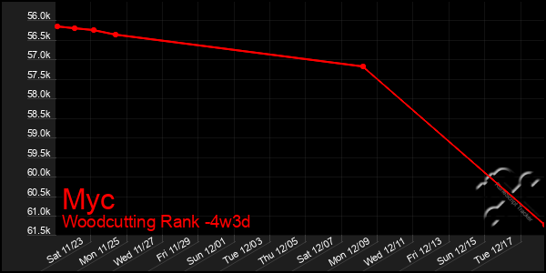 Last 31 Days Graph of Myc