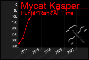 Total Graph of Mycat Kasper