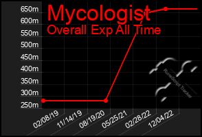 Total Graph of Mycologist