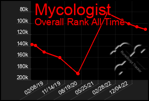 Total Graph of Mycologist