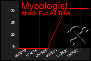 Total Graph of Mycologist