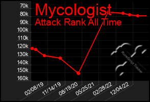 Total Graph of Mycologist