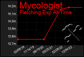 Total Graph of Mycologist