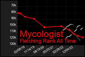 Total Graph of Mycologist