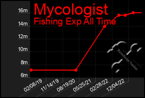 Total Graph of Mycologist