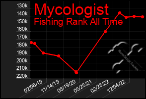 Total Graph of Mycologist