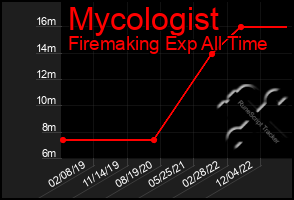 Total Graph of Mycologist