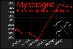 Total Graph of Mycologist