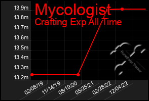 Total Graph of Mycologist