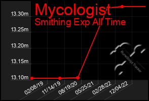 Total Graph of Mycologist