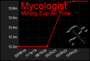 Total Graph of Mycologist