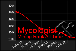 Total Graph of Mycologist