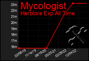 Total Graph of Mycologist