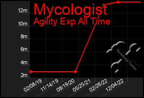 Total Graph of Mycologist