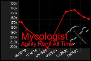 Total Graph of Mycologist