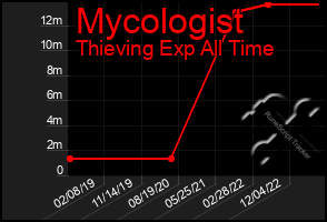 Total Graph of Mycologist