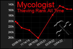 Total Graph of Mycologist