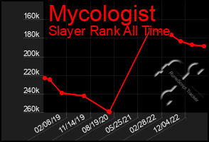 Total Graph of Mycologist