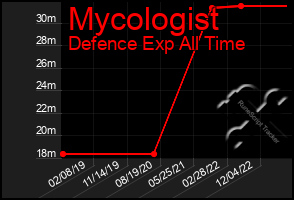 Total Graph of Mycologist