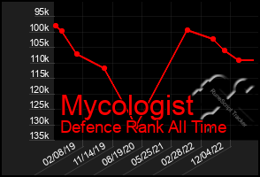 Total Graph of Mycologist