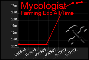 Total Graph of Mycologist