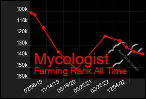 Total Graph of Mycologist