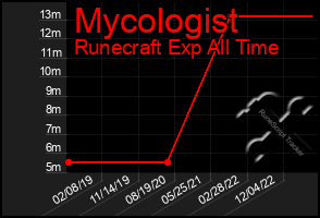 Total Graph of Mycologist