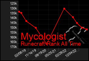 Total Graph of Mycologist