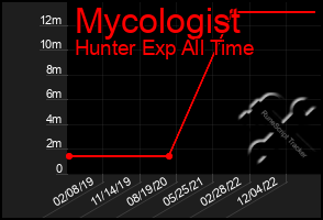 Total Graph of Mycologist