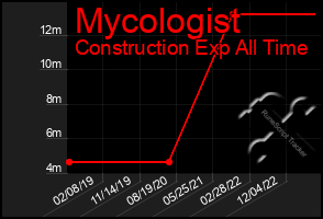 Total Graph of Mycologist