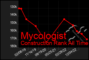 Total Graph of Mycologist