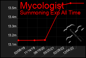 Total Graph of Mycologist