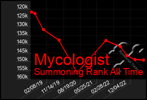 Total Graph of Mycologist