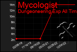 Total Graph of Mycologist